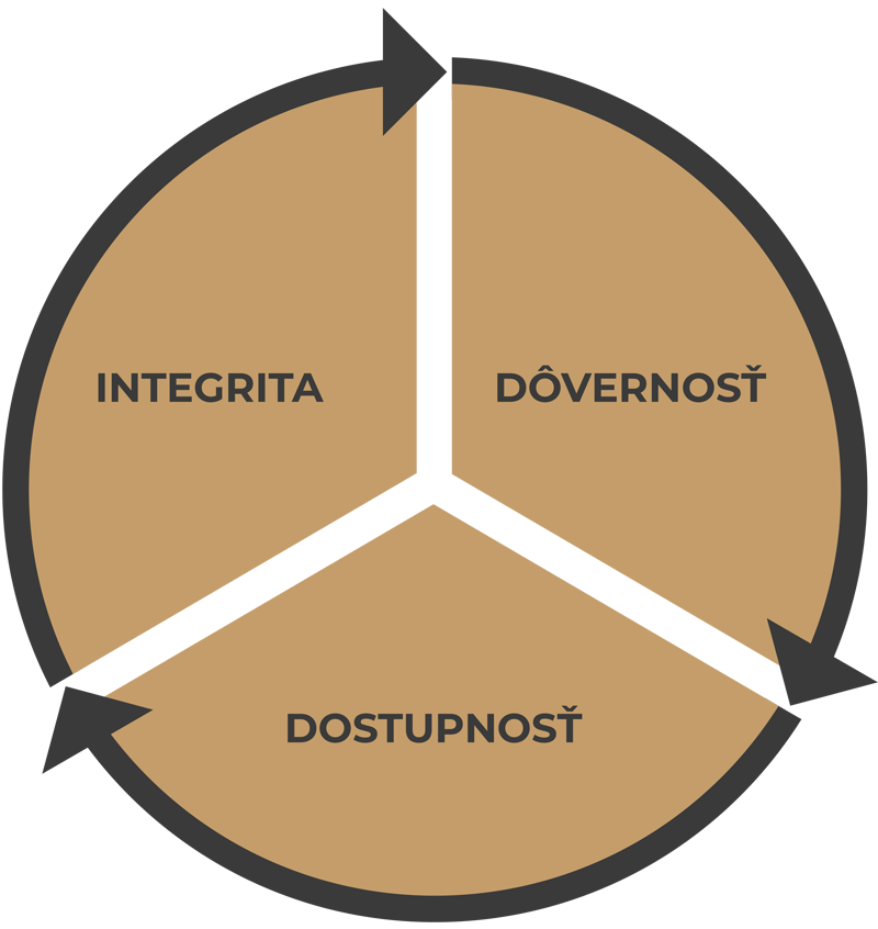 Povinnosti prevádzkovateľov